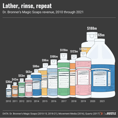 Magic Soaps revenue